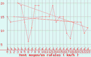 Courbe de la force du vent pour Molina de Aragn