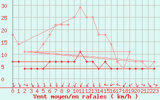 Courbe de la force du vent pour Foscani