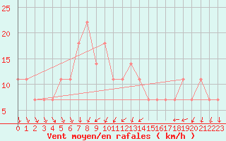 Courbe de la force du vent pour Kucharovice