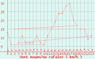 Courbe de la force du vent pour Santander (Esp)