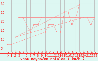 Courbe de la force du vent pour Inari Vayla