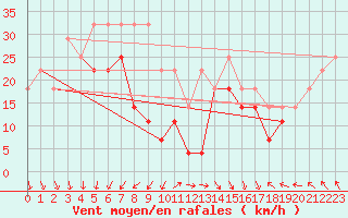 Courbe de la force du vent pour Retitis-Calimani
