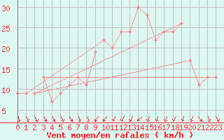 Courbe de la force du vent pour Topcliffe Royal Air Force Base