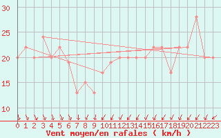 Courbe de la force du vent pour Topcliffe Royal Air Force Base