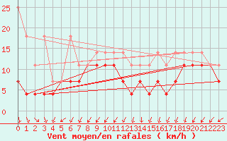 Courbe de la force du vent pour Fuerstenzell