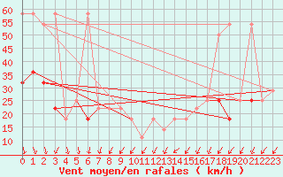 Courbe de la force du vent pour Sonnblick - Autom.