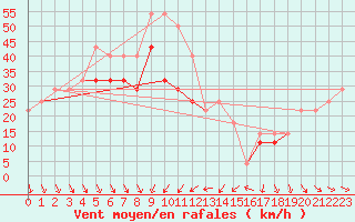 Courbe de la force du vent pour Mahumudia