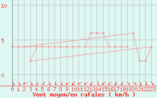 Courbe de la force du vent pour Valladolid