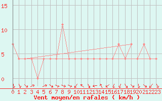 Courbe de la force du vent pour Wien Unterlaa