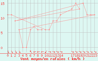 Courbe de la force du vent pour Ponza