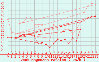 Courbe de la force du vent pour Piz Martegnas