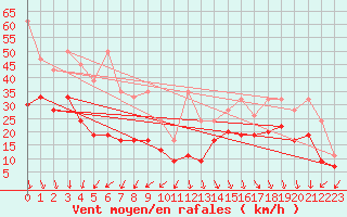 Courbe de la force du vent pour Weissfluhjoch