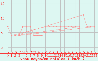 Courbe de la force du vent pour Multia Karhila