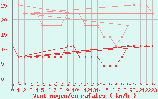 Courbe de la force du vent pour Utena