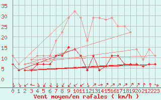 Courbe de la force du vent pour San Pablo de los Montes