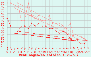 Courbe de la force du vent pour Lauwersoog Aws