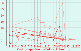 Courbe de la force du vent pour Santa Susana