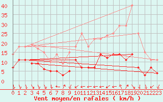 Courbe de la force du vent pour Bujarraloz