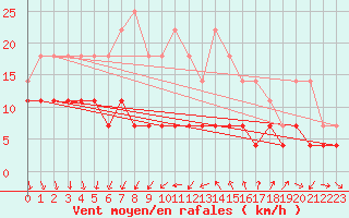 Courbe de la force du vent pour Katajaluoto