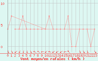 Courbe de la force du vent pour Mondsee