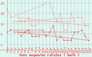 Courbe de la force du vent pour Arosa