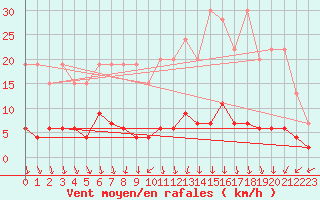 Courbe de la force du vent pour Chaumont (Sw)