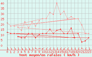 Courbe de la force du vent pour Geisenheim