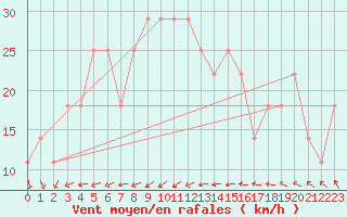 Courbe de la force du vent pour Tampere Harmala