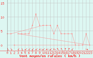 Courbe de la force du vent pour Negotin