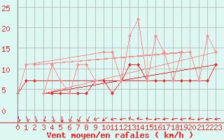 Courbe de la force du vent pour Budapest / Lorinc
