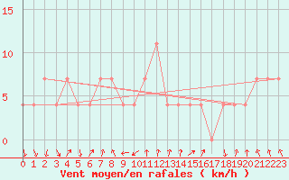 Courbe de la force du vent pour Fishbach