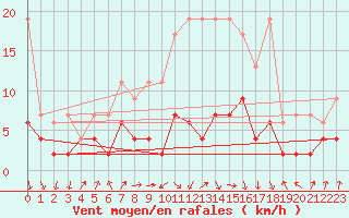 Courbe de la force du vent pour Berne Liebefeld (Sw)