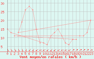 Courbe de la force du vent pour Monte Cimone