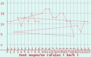 Courbe de la force du vent pour Eskdalemuir