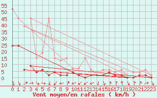 Courbe de la force du vent pour Robiei