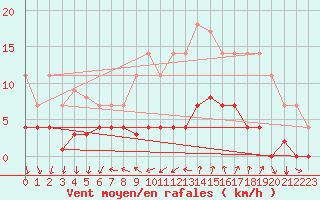 Courbe de la force du vent pour Arenys de Mar