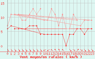 Courbe de la force du vent pour Nyon-Changins (Sw)