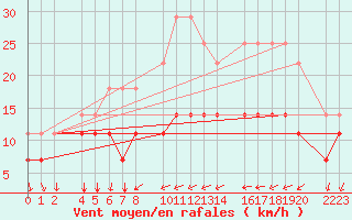 Courbe de la force du vent pour Porto Colom