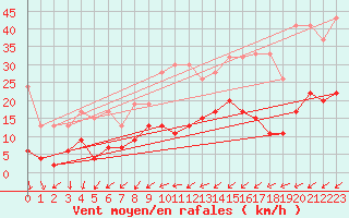 Courbe de la force du vent pour Les Eplatures - La Chaux-de-Fonds (Sw)