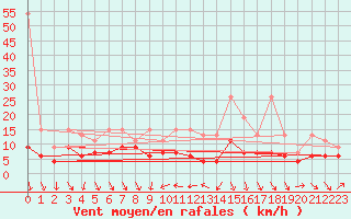 Courbe de la force du vent pour Nyon-Changins (Sw)