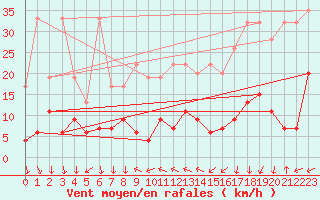 Courbe de la force du vent pour Chaumont (Sw)