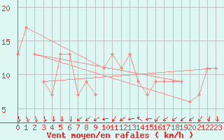 Courbe de la force du vent pour Liscombe