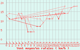 Courbe de la force du vent pour Sachs Harbour, N. W. T.