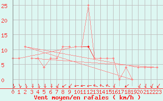 Courbe de la force du vent pour Budapest / Lorinc