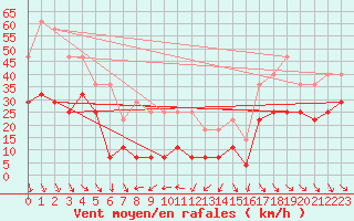 Courbe de la force du vent pour Kredarica