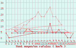 Courbe de la force du vent pour Porreres