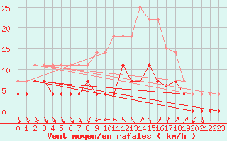 Courbe de la force du vent pour Porreres