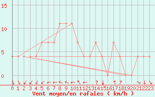 Courbe de la force du vent pour Bergen