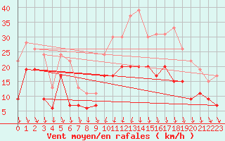 Courbe de la force du vent pour Lyon - Bron (69)