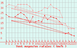 Courbe de la force du vent pour Lyon - Saint-Exupry (69)